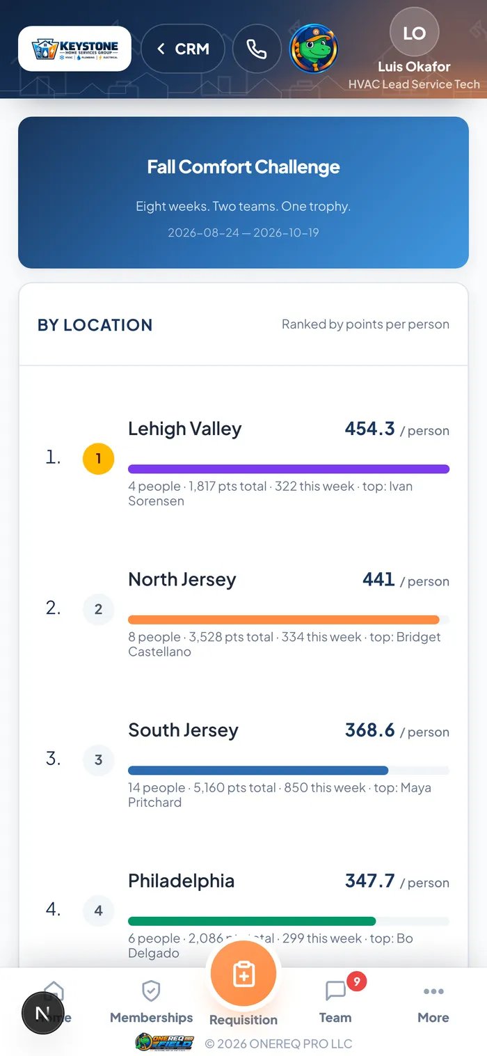 The contest standings in the field app on a tech’s phone