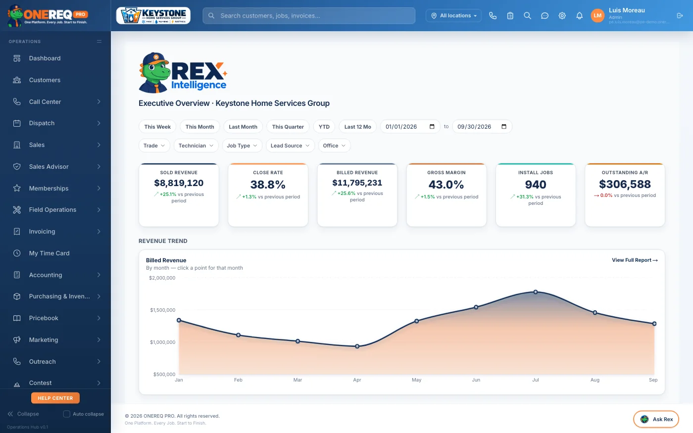 Rex Intelligence Executive Overview with billed revenue, close rate, gross margin and outstanding A/R KPI cards over a monthly revenue trend
